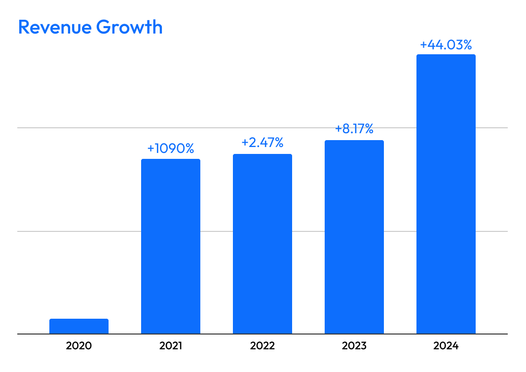 Revenue Growth